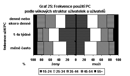 Frekvence použití PC podle věkových struktur uživatelek a uživatelů