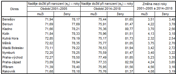 Tab. 1: Naděje dožití při narození podle pohlaví v okresech Středočeského kraje