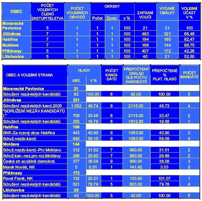 Tab. Výsledky voleb