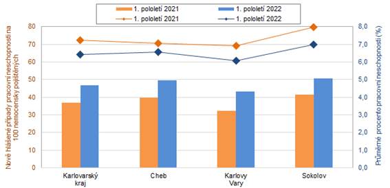 Nově hlášené případy pracovní neschopnosti a průměrné procento pracovní neschopnosti v Karlovarském kraji a jeho okresech v 1. pololetí let 2021 a 2022