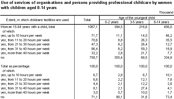 Table 5 Use of services of organisations and persons providing professional childcare by women with children aged 0-14 years