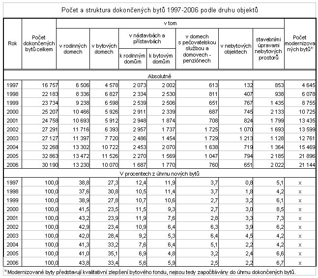 Tab. Počet a struktura dokončených bytů 1997-2006 podle druhu objektů