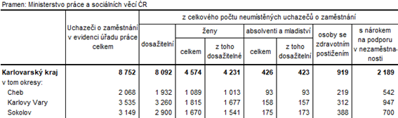 Neumístění uchazeči v okresech Karlovarského kraje k 31. 1. 2022 