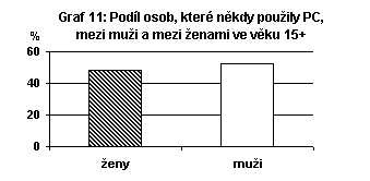 Podíl osob, které někdy použily PC, mezi muži a ženami ve věku 15 +