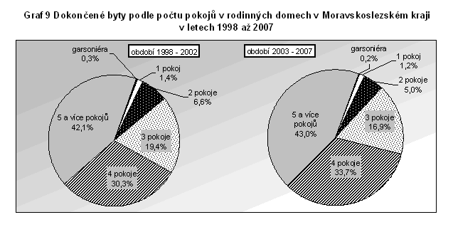 Graf 9 Dokončené byty podle počtu pokojů v rodinných domech v Moravskoslezském kraji v letech 1998 až 2007