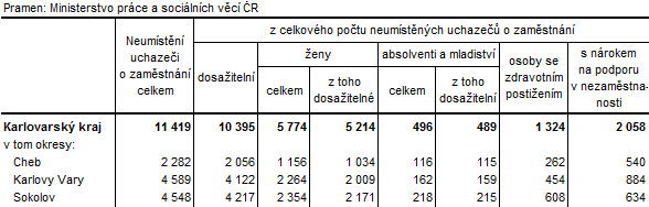 Neumístění uchazeči v okresech Karlovarského kraje k 31. 10. 2016