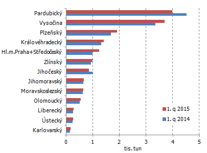 Graf 2 Produkce hovězího a telecího masa v ČR podle krajů od ledna do března 2015