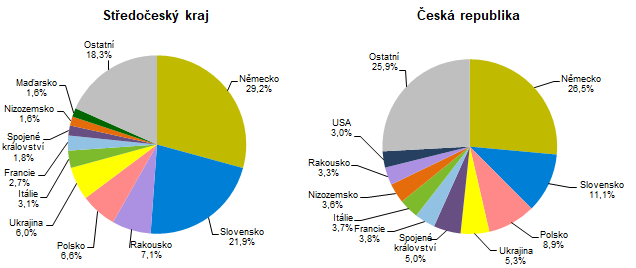 Hosté v HUZ podle zemí v 1. čtvrtletí 2022