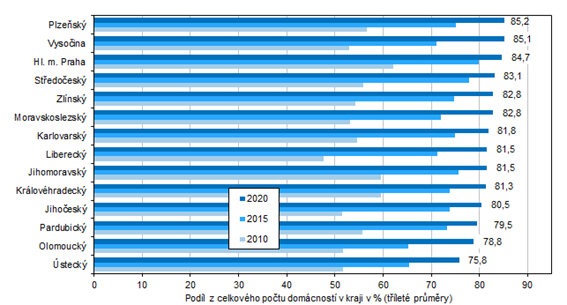 Domácnosti s připojením k internetu podle krajů