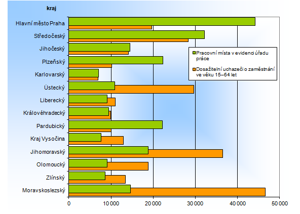Počet dosažitelných uchazečů o zaměstnání ve věku 15–64 let a pracovní místa v evidenci úřadu práce v krajích ČR k 31. 1. 2018