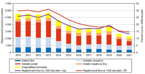 Registrované trestné činy v Karlovarském kraji podle kategorií