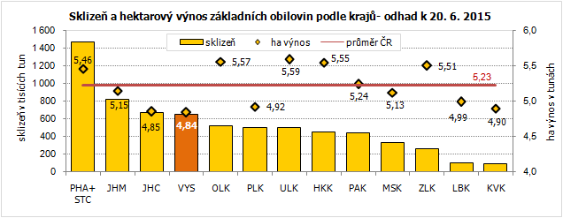 Sklizeň a hektarový výnos základních obilovin podle krajů- odhad k 20. 6. 2015