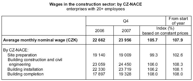 Table Wages in the construction sector: by CZ-NACE