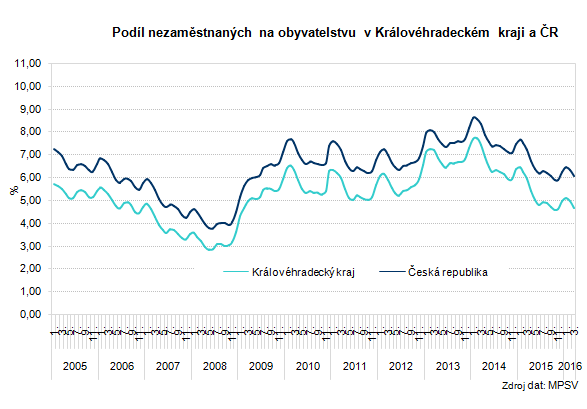 Graf: Podíl nezaměstnaných na obyvatelstvu v Královéhradeckém kraji a ČR