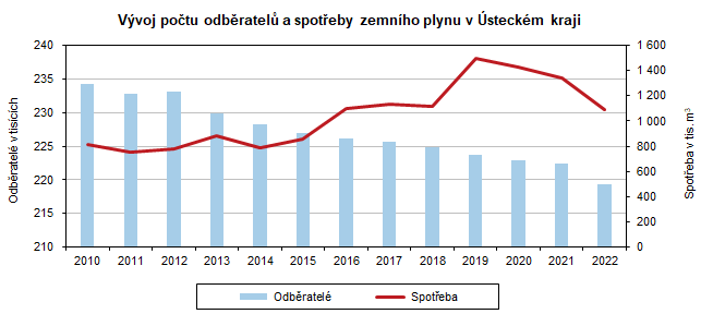 Vývoj počtu odběratelů a spotřeby zemního plynu v Ústeckém kraji