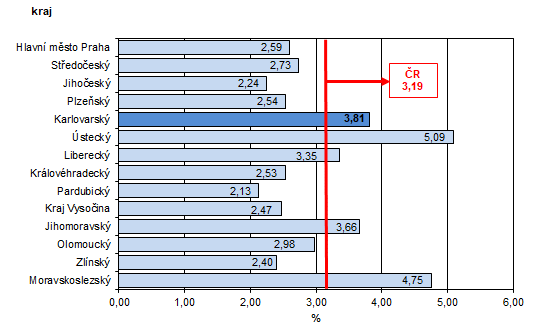 Podíl nezaměstnaných v % v krajích ČR k 31. 5. 2022