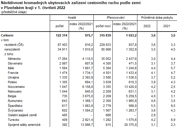 Tabulka: Návštěvnost hromadných ubytovacích zařízení cestovního ruchu podle zemí v Plzeňském kraji v 1. čtvrtletí 2022