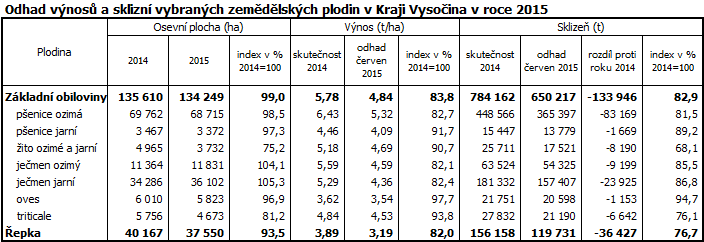 Odhad výnosů a sklizní vybraných zemědělských plodin v Kraji Vysočina v roce 2015
