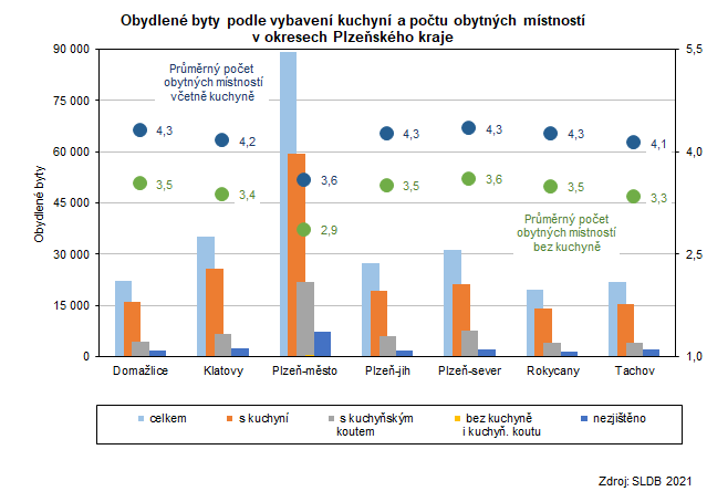 Graf: Obydlené byty podle vybavení kuchyní a počtu obytných místností v okresech Plzeňského kraje