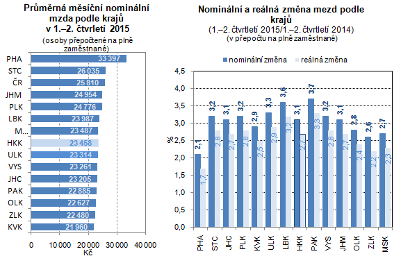 Grafy: Průměrná měsíční nominální mzda podle krajů a Nominální a reálná změna mezd podle krajů