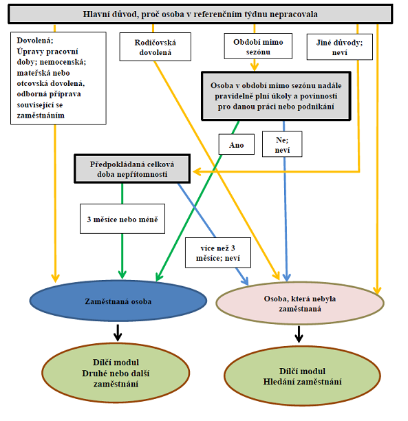 Vývojový diagram - Hlavní důvod, proč osoba v referenčním týdnu nepracovala