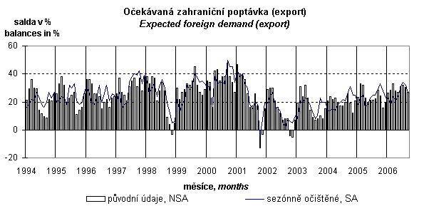 Expected foreign demand