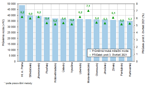 Průměrná hrubá měsíční mzda a její meziroční nárůst v krajích České republiky ve 3. čtvrtletí 2022