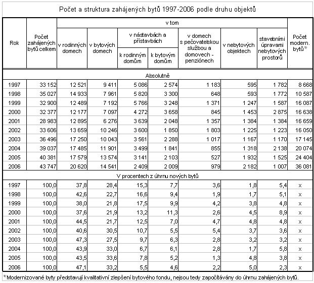 Tab. Počet a struktura zahájených bytů 1997-2006 podle druhu objektů