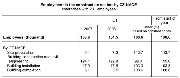 Table Employment in the construction sector: by CZ-NACE