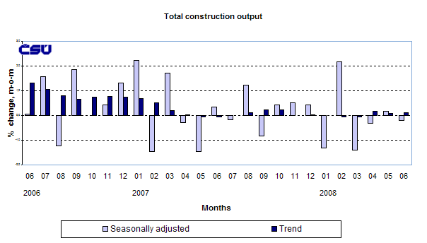 Graph Total construction output