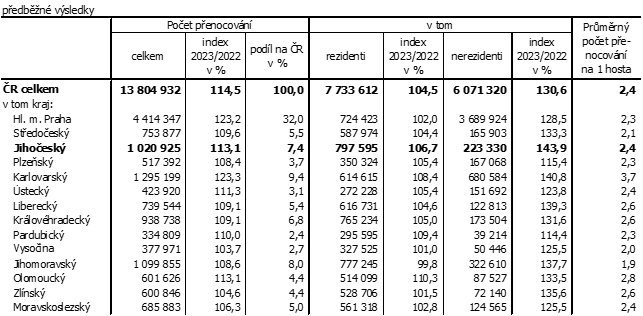 Tab. 3 Přenocování hostů ubytovaných v HUZ podle krajů ve 2. čtvrtletí 2023