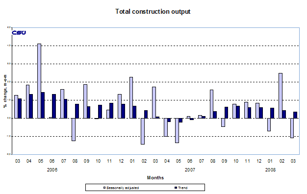 Graph Total construction output