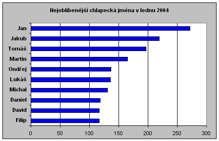 Nejoblíbenejší chlapecká jména  v lednu 2004