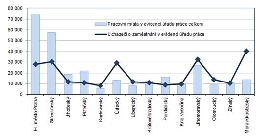 Počet pracovních míst a uchazečů o zaměstnání v krajích ČR k 31. 10. 2022