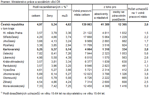 Podíl nezaměstnaných a volná pracovní místa v krajích ČR k 31. 10. 2016