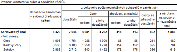 Neumístění uchazeči v okresech Karlovarského kraje k 31. 12. 2022