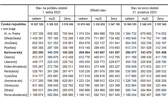 Počet obyvatel podle krajů v roce 2023 (předběžné údaje)