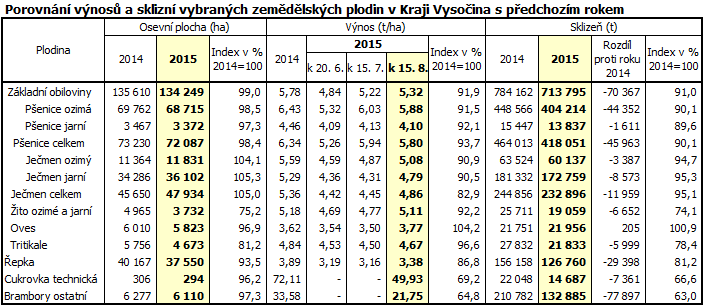 Porovnání výnosů a sklizní vybraných zemědělských plodin v Kraji Vysočina s&nbsp;předchozím rokem