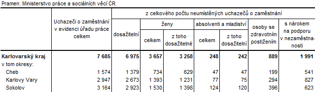 Neumístění uchazeči v okresech Karlovarského kraje k 31. 1. 2018