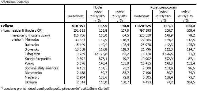 Tab. 1 Hosté ubytovaní v HUZ Jihočeského kraje ve 2. čtvrtletí 2023