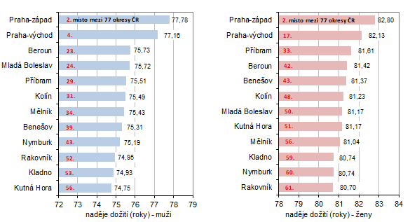 Graf 1: Naděje dožití při narození podle pohlaví v okresech Středočeského kraje v letech 2017–2021