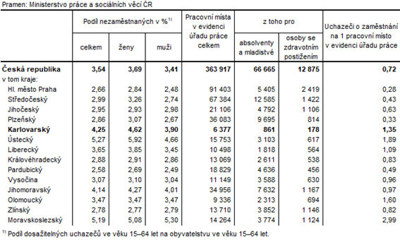 Podíl nezaměstnaných a volná pracovní místa v krajích ČR k 28. 2. 2022 