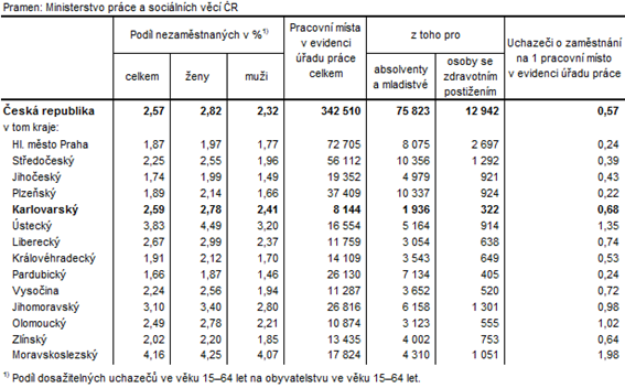 Podíl nezaměstnaných a volná pracovní místa v krajích ČR k 30. 6. 2019