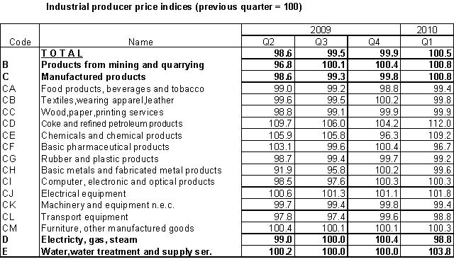 Table Industrial producer price indices (previous quarter = 100)