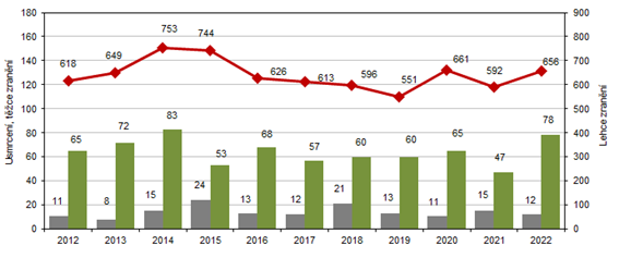 Počet usmrcených, těžce a lehce zraněných osob v Karlovarském kraji v letech 2012 až 2022