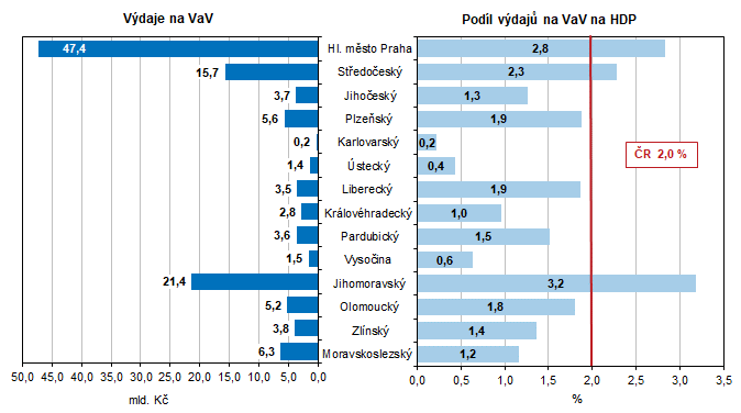 Graf 1: Výdaje na výzkum a vývoj podle krajů v roce 2021