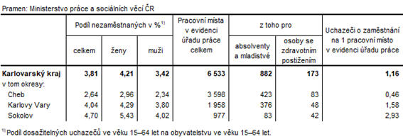 Podíl nezaměstnaných a volná pracovní místa v okresech Karlovarského kraje k 31. 5. 2022 