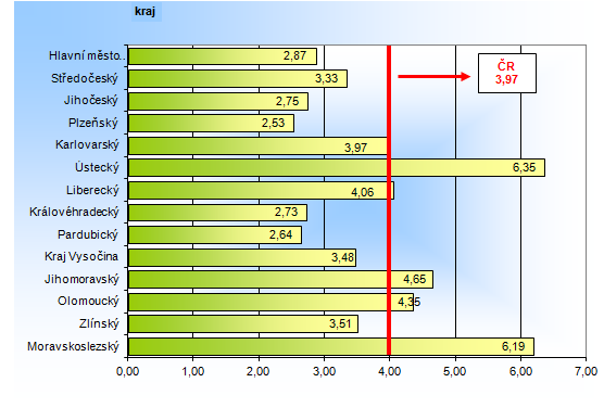 Podíl nezaměstnaných v % v krajích ČR k 30. 6. 2017