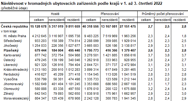 Tabulka: Návštěvnost v hromadných ubytovacích zařízeních podle krajů v 1. až 3. čtvrtletí 2022