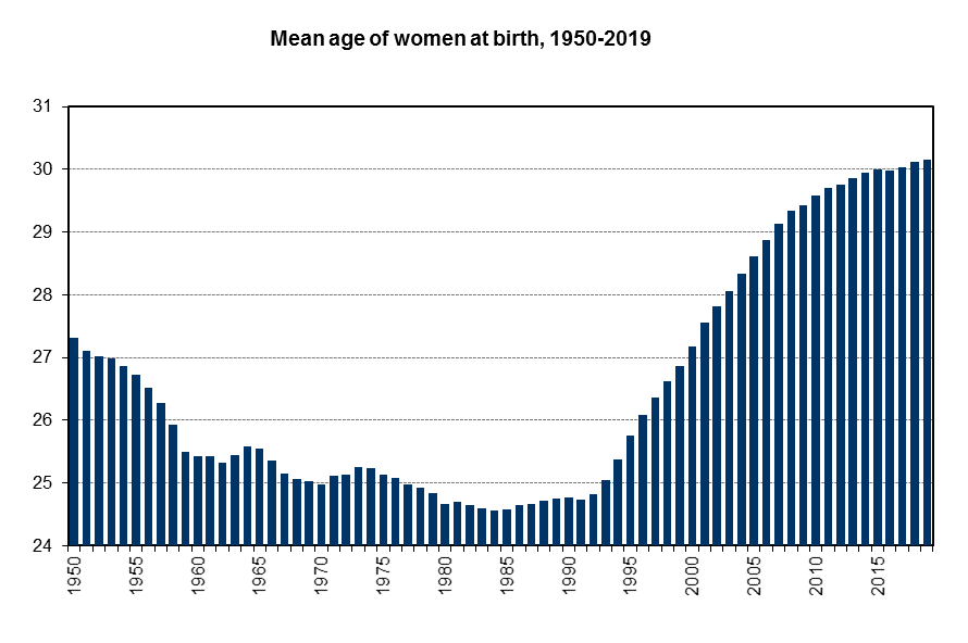 Mean age of women at birth, 1950-2019